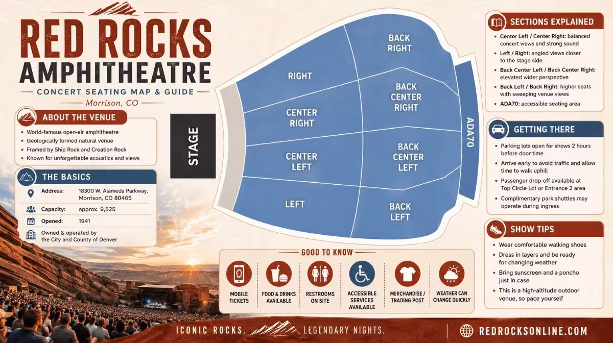 Red Rocks Amphitheatre seating chart showing Left, Center, Right and Back sections