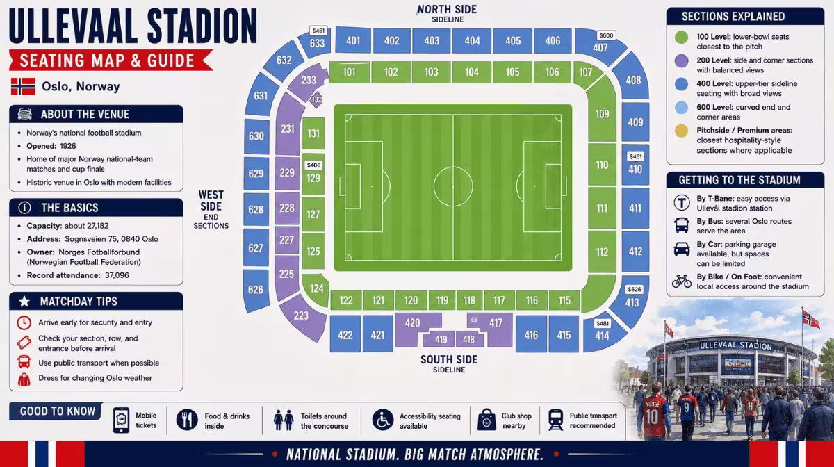Ullevaal Stadion Oslo seating map showing Shortside, Longside and Away Fan Section