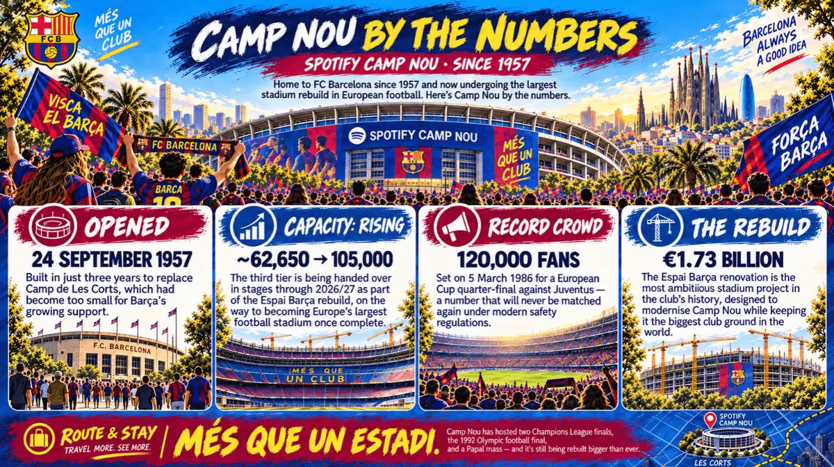 Spotify Camp Nou stadium exterior, home of FC Barcelona