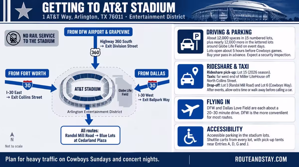 Infographic showing how to get to AT&T Stadium Arlington by car, rideshare and parking lots