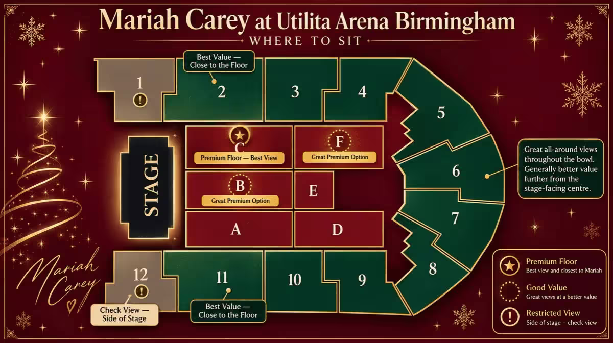 Utilita Arena Birmingham seating plan for Mariah Carey's ChristmasTime show, highlighting Floor Package C as the premium view, sections 2 and 11 as best value close to the floor, and sections 1 and 12 as restricted view side-of-stage seats