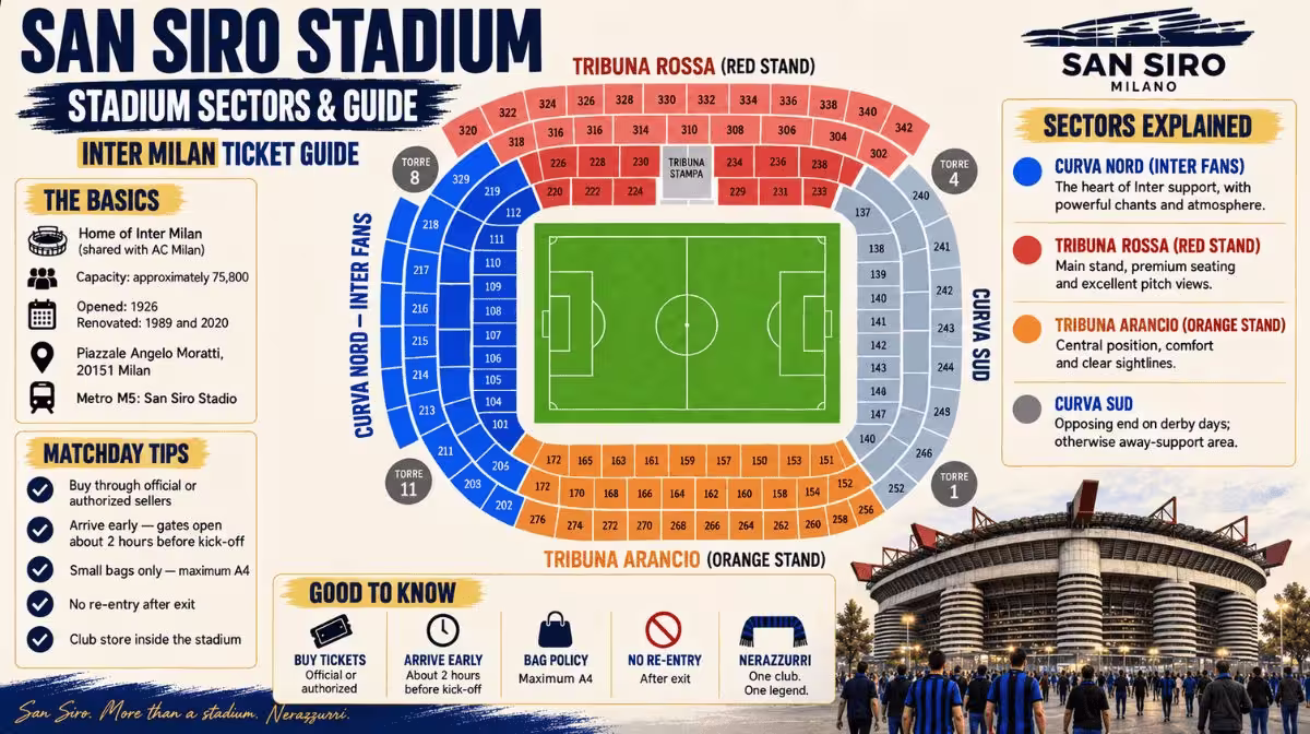 San Siro stadium sectors guide for Inter Milan matches showing Curva Nord, Tribuna Rossa, Tribuna Arancio and Curva Sud