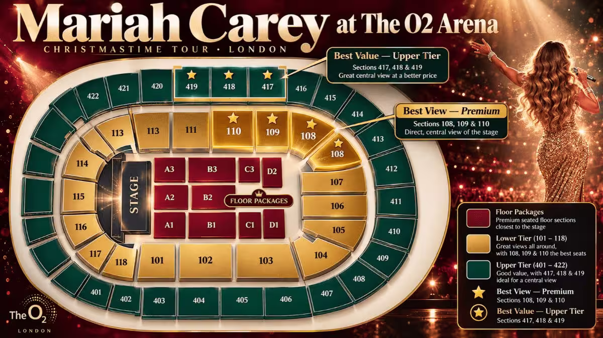 The O2 Arena seating plan for Mariah Carey's ChristmasTime show, highlighting Floor Packages closest to the stage, lower tier sections 108, 109 and 110 as the best premium view, and upper tier sections 417, 418 and 419 as the best value