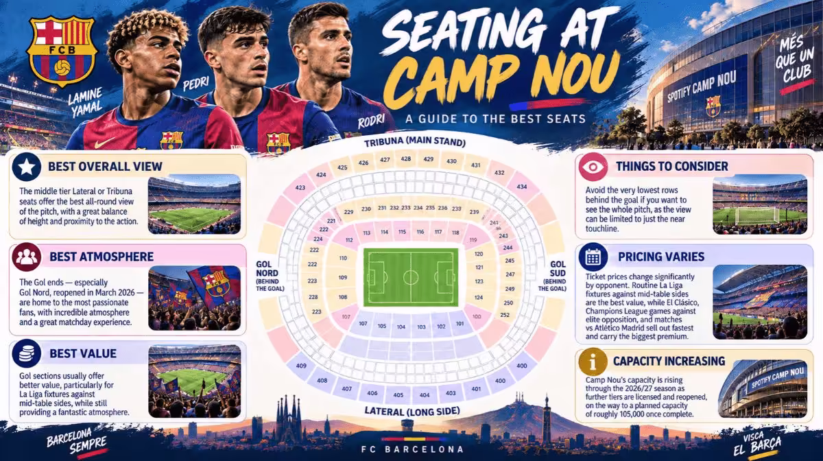 Camp Nou seating map - where to sit for Barcelona matches, Tribuna, Lateral, Gol Nord and Gol Sud