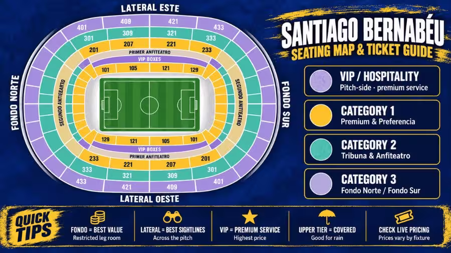 Santiago Bernabeu seating map and ticket category guide - Real Madrid 2026/27