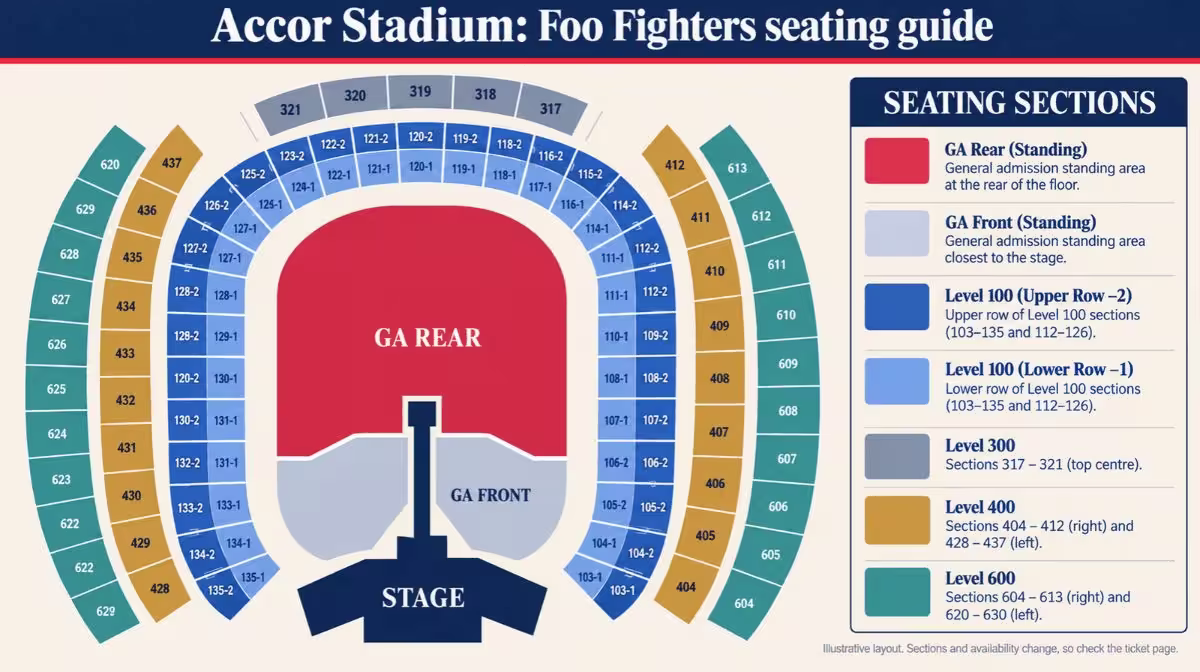 Illustrated seating guide for Foo Fighters at Accor Stadium, Sydney, showing the stage and runway, GA Front and GA Rear standing, and the 100, 300, 400 and 600 levels