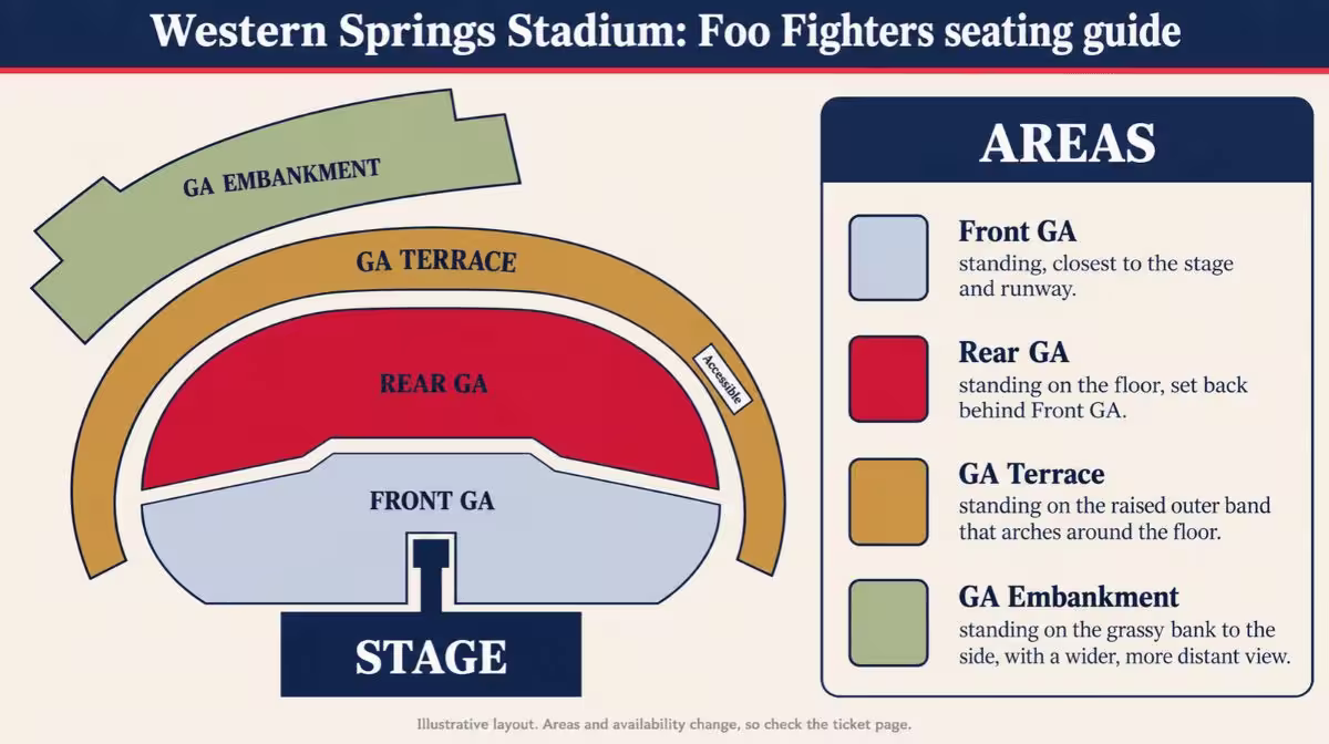 Illustrated seating guide for Foo Fighters at Western Springs Stadium, Auckland, showing the stage and runway, Front GA and Rear GA standing on the floor, the GA Terrace and the GA Embankment