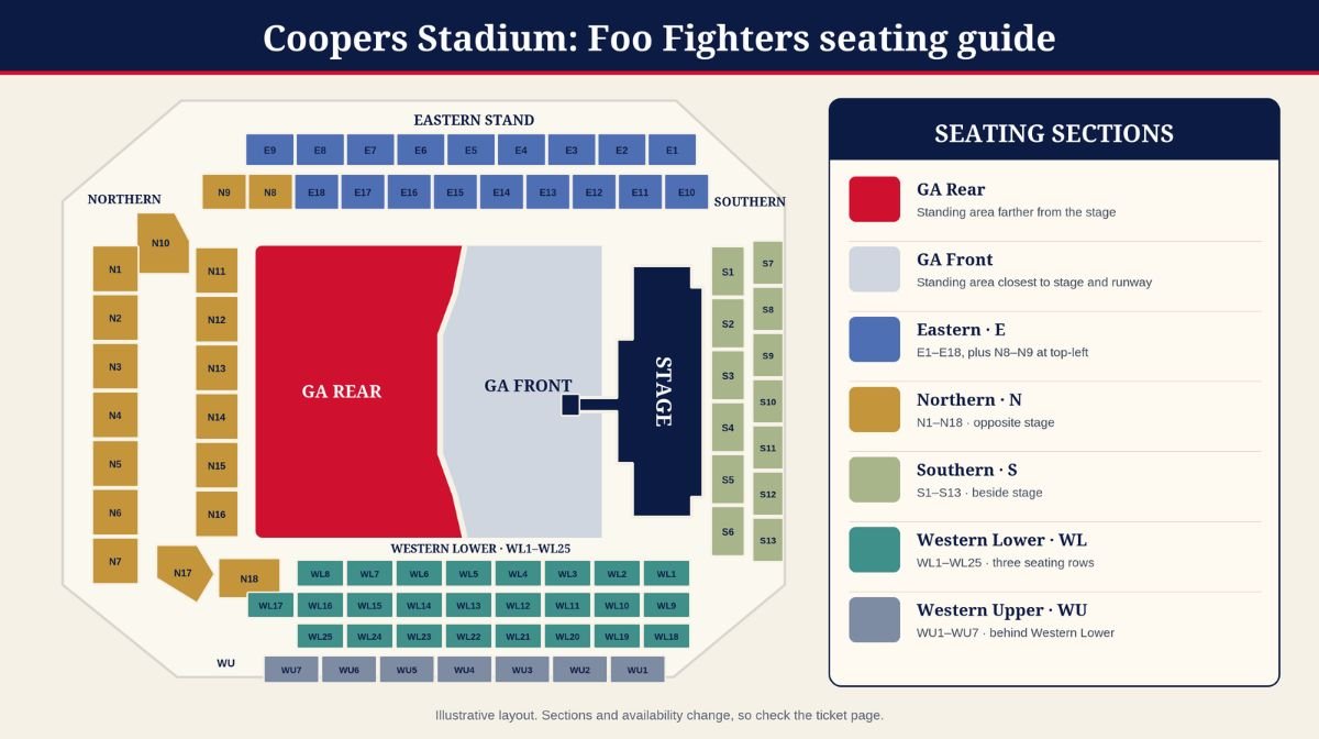 Illustrated seating guide for Foo Fighters at Coopers Stadium, Adelaide, showing the stage and runway, GA Front and GA Rear standing, and the Eastern, Northern, Southern and Western stands