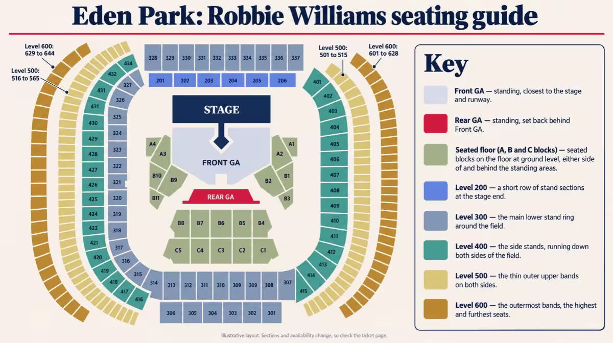 Illustrated seating guide for Robbie Williams at Eden Park, showing the stage, front and rear standing areas, seated floor blocks and the 200, 300, 400, 500 and 600 levels