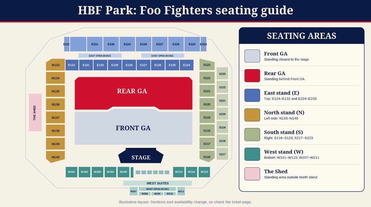 Illustrated seating guide for Foo Fighters at HBF Park, Perth, showing the stage, Front GA and Rear GA standing on the field, The Shed, and the East, North, South and West stands