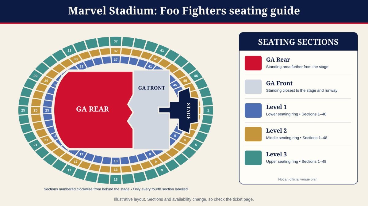 Illustrated seating guide for Foo Fighters at Marvel Stadium, Melbourne, showing the stage and runway, GA Front and GA Rear standing, and the Level 1, Level 2 and Level 3 rings