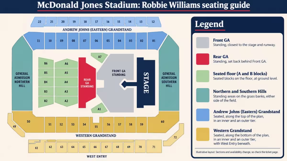 Illustrated seating guide for Robbie Williams at McDonald Jones Stadium, showing the stage, front and rear standing areas, seated floor blocks, the two standing hills and the Eastern and Western grandstands