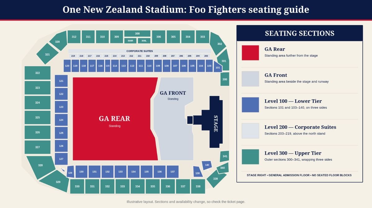 Illustrated seating guide for Foo Fighters at One New Zealand Stadium, Christchurch, showing the stage and runway, GA Front and GA Rear standing, the Level 100 lower tier, the corporate suites and the Level 300 upper tier