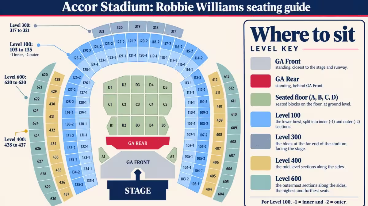 Illustrated seating guide for Robbie Williams at Accor Stadium, showing the stage, GA Front and GA Rear standing, seated floor blocks and the 100, 300, 400 and 600 levels